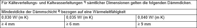 Energieressourcen schonen - Energiekosten sparen - richtig dämmen!